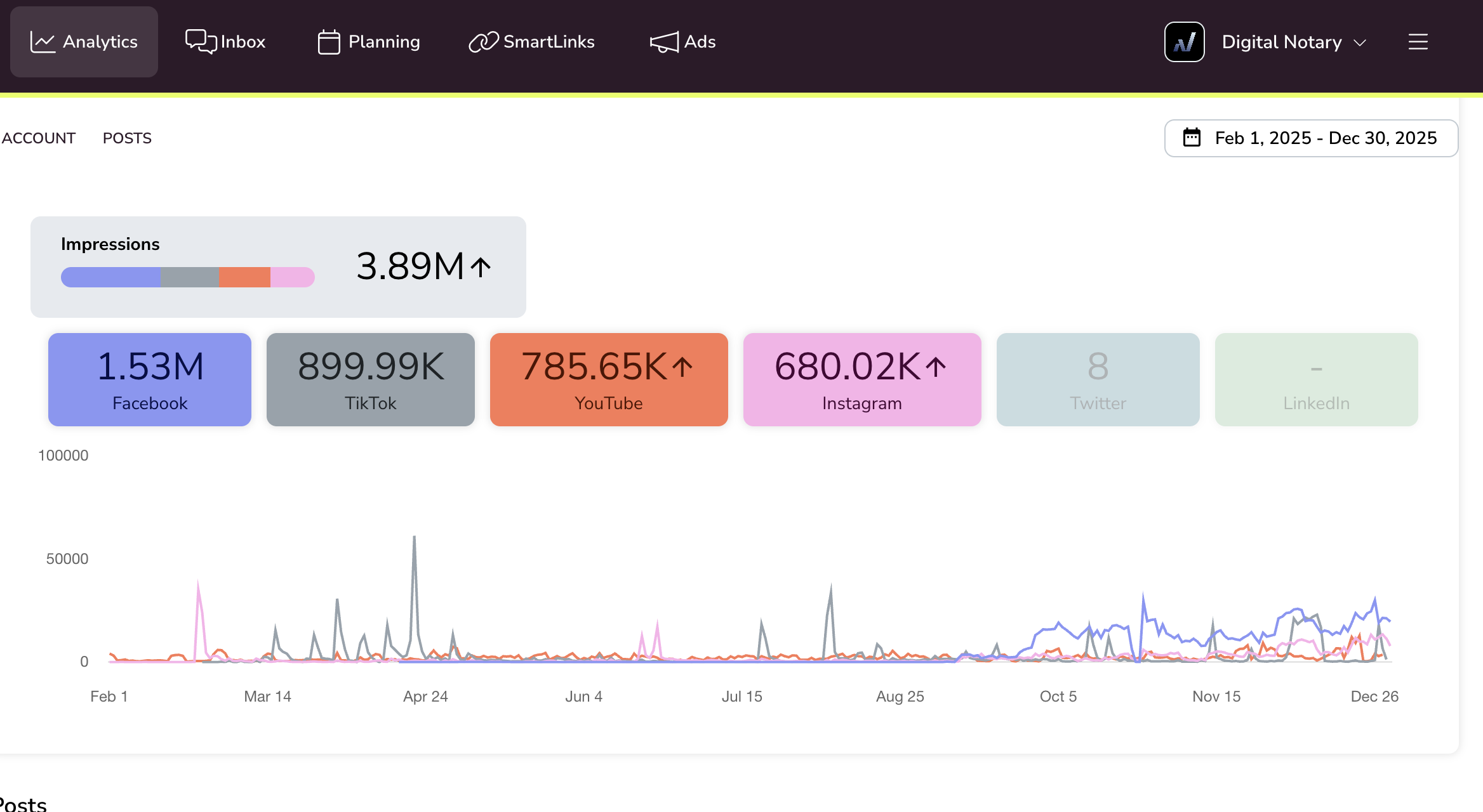 Digital Notary analytics dashboard — 3.89M impressions Feb to Dec 2025