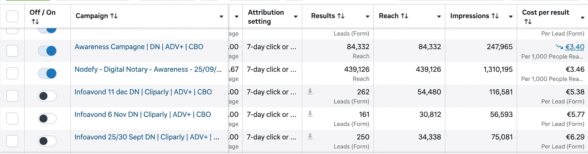Digital Notary campaign detail rows — Awareness and Infoavond lead gen campaigns