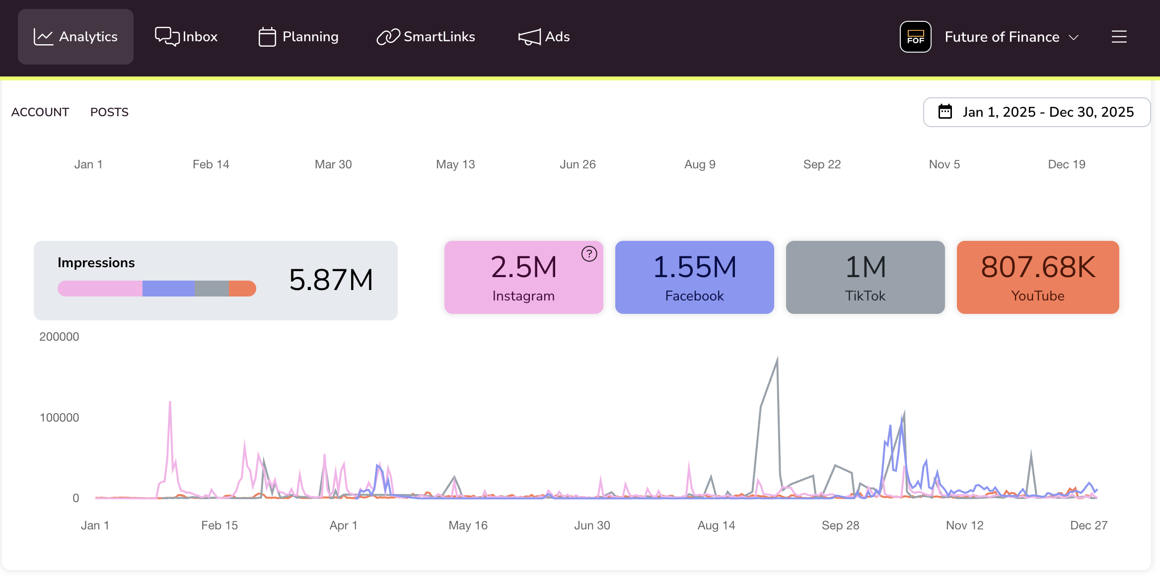 Future of Finance analytics — 5.87M impressions across Instagram, Facebook, TikTok and YouTube Jan to Dec 2025
