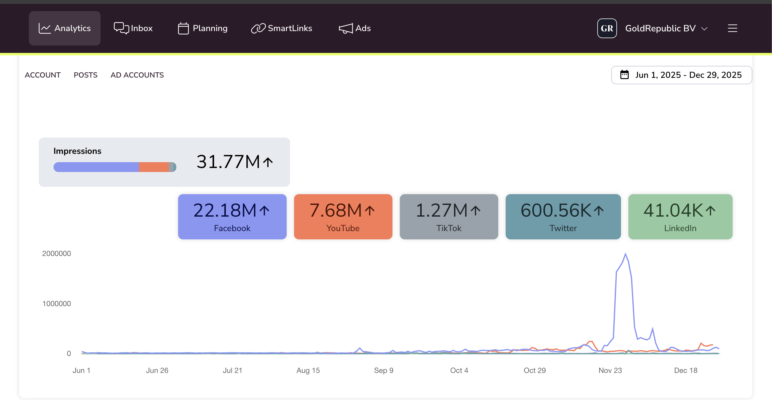 GoldRepublic analytics — 31.77M impressions Jun to Dec 2025 across 5 platforms