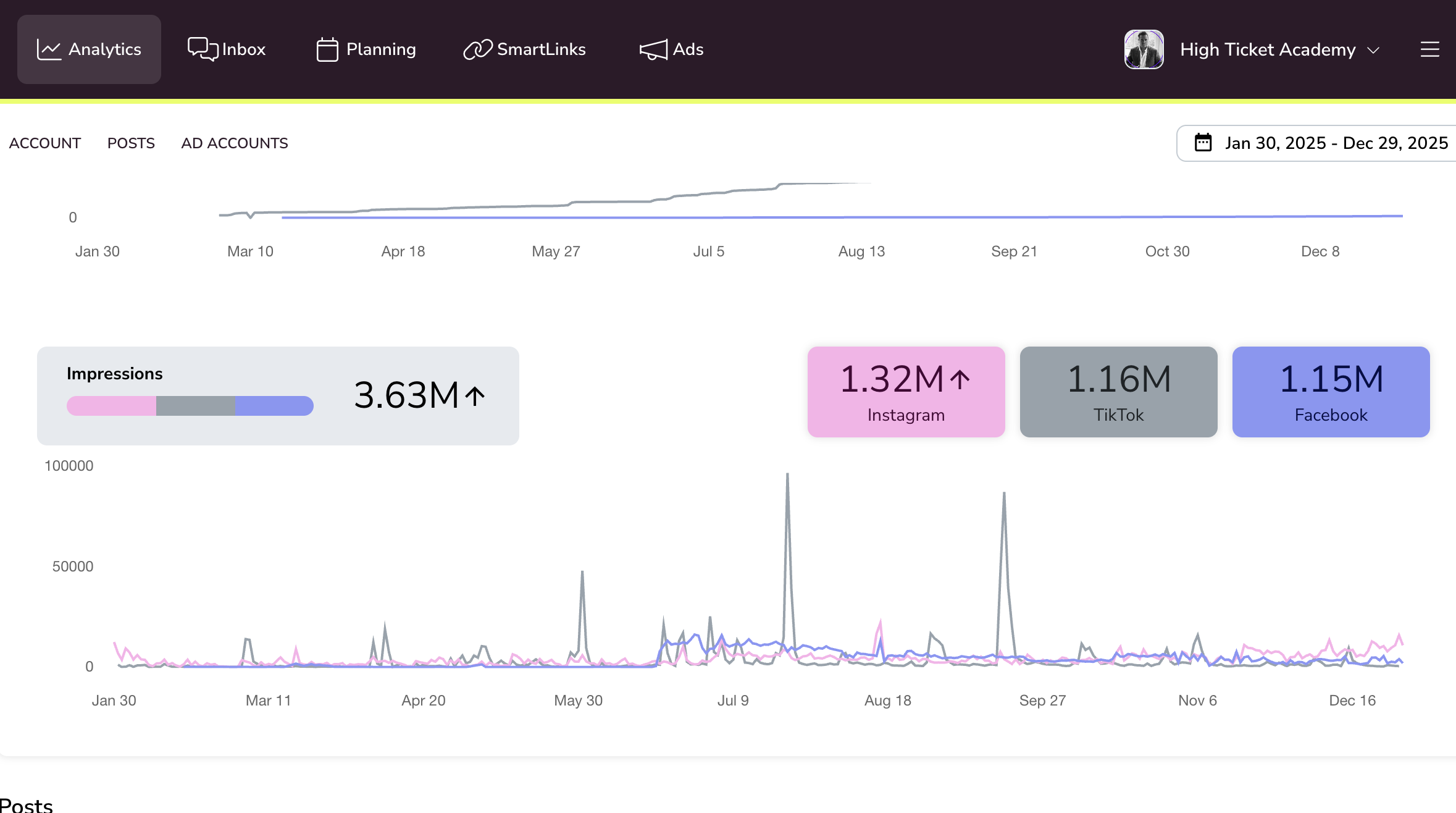 High Ticket Academy analytics — 3.63M impressions Jan to Dec 2025 across Instagram, TikTok and Facebook