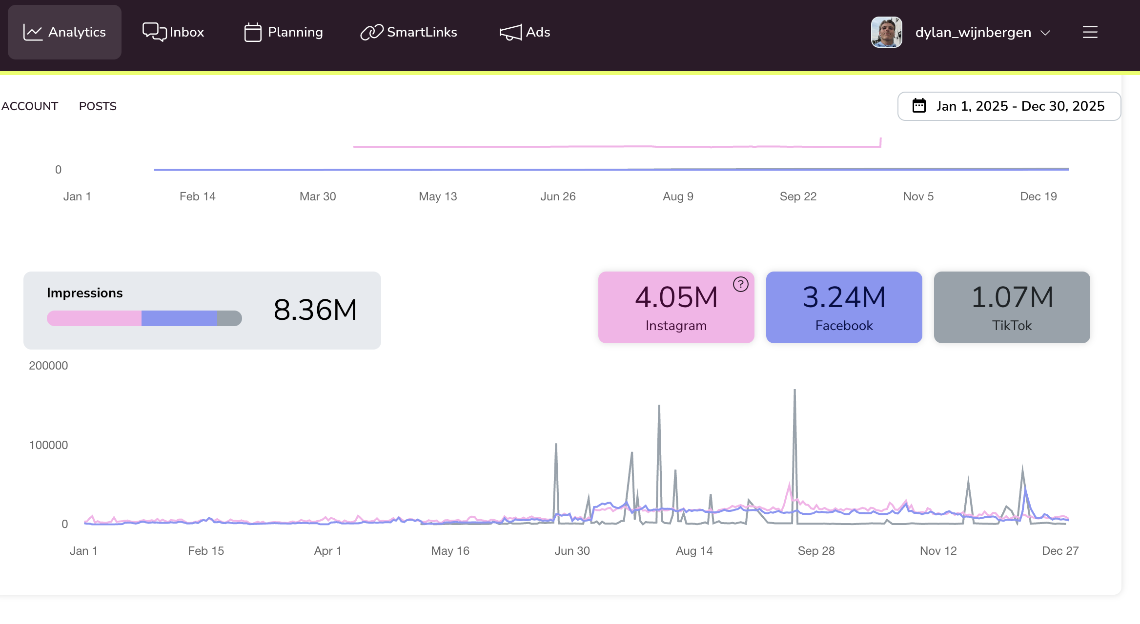 Skyhigh Sales analytics — 8.36M impressions Jan to Dec 2025 with Instagram at 4.05M